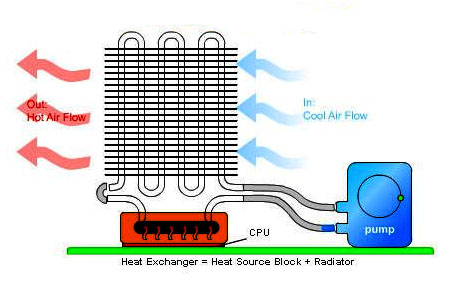   Thermaltake Volcano 4005 Heat Exchanger CPU Water Block